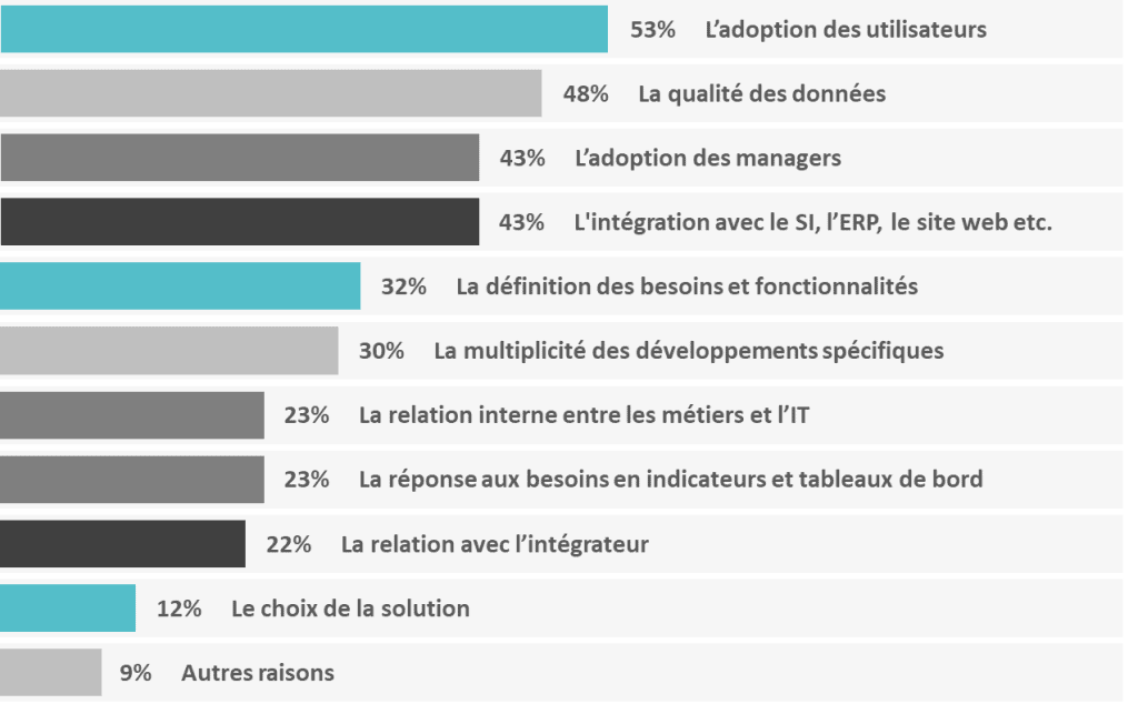 Illustration article blog - Bilan de projet CRM - Résultats 2